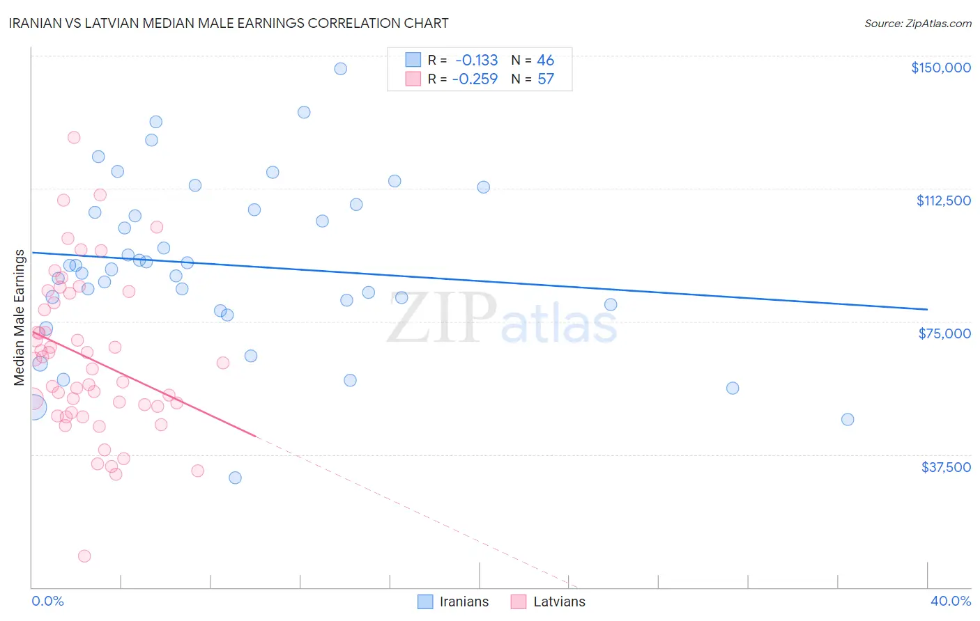 Iranian vs Latvian Median Male Earnings