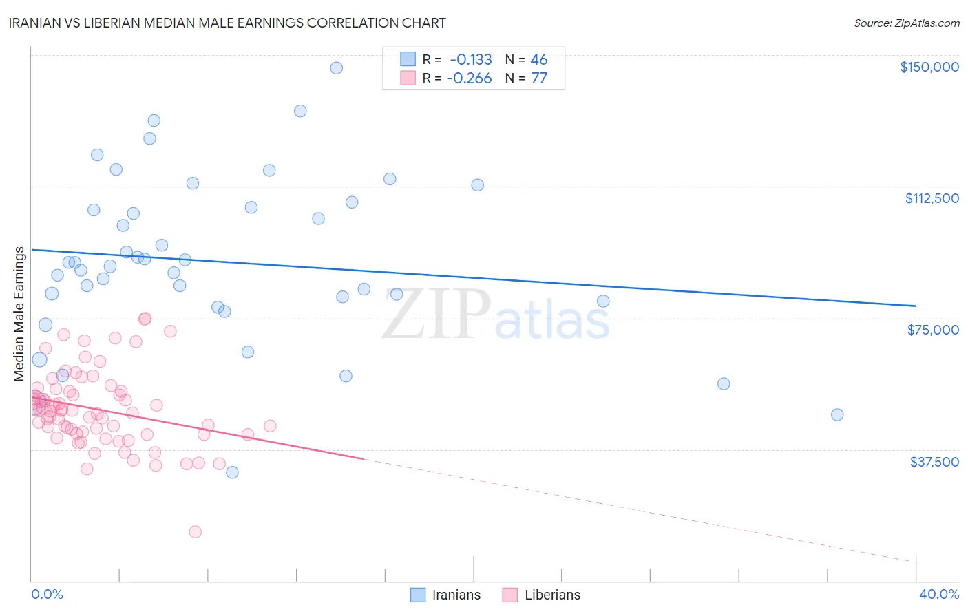 Iranian vs Liberian Median Male Earnings