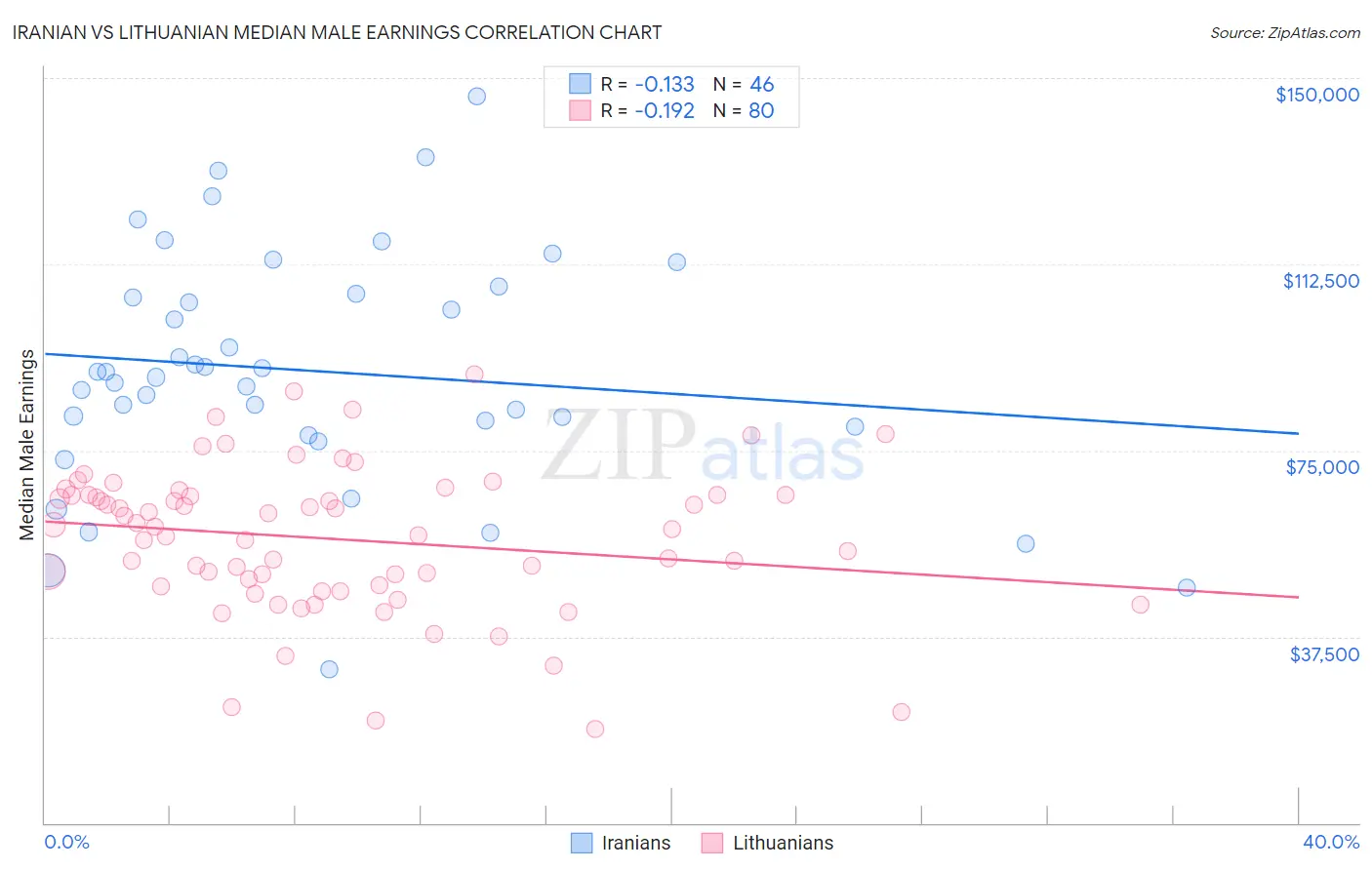 Iranian vs Lithuanian Median Male Earnings