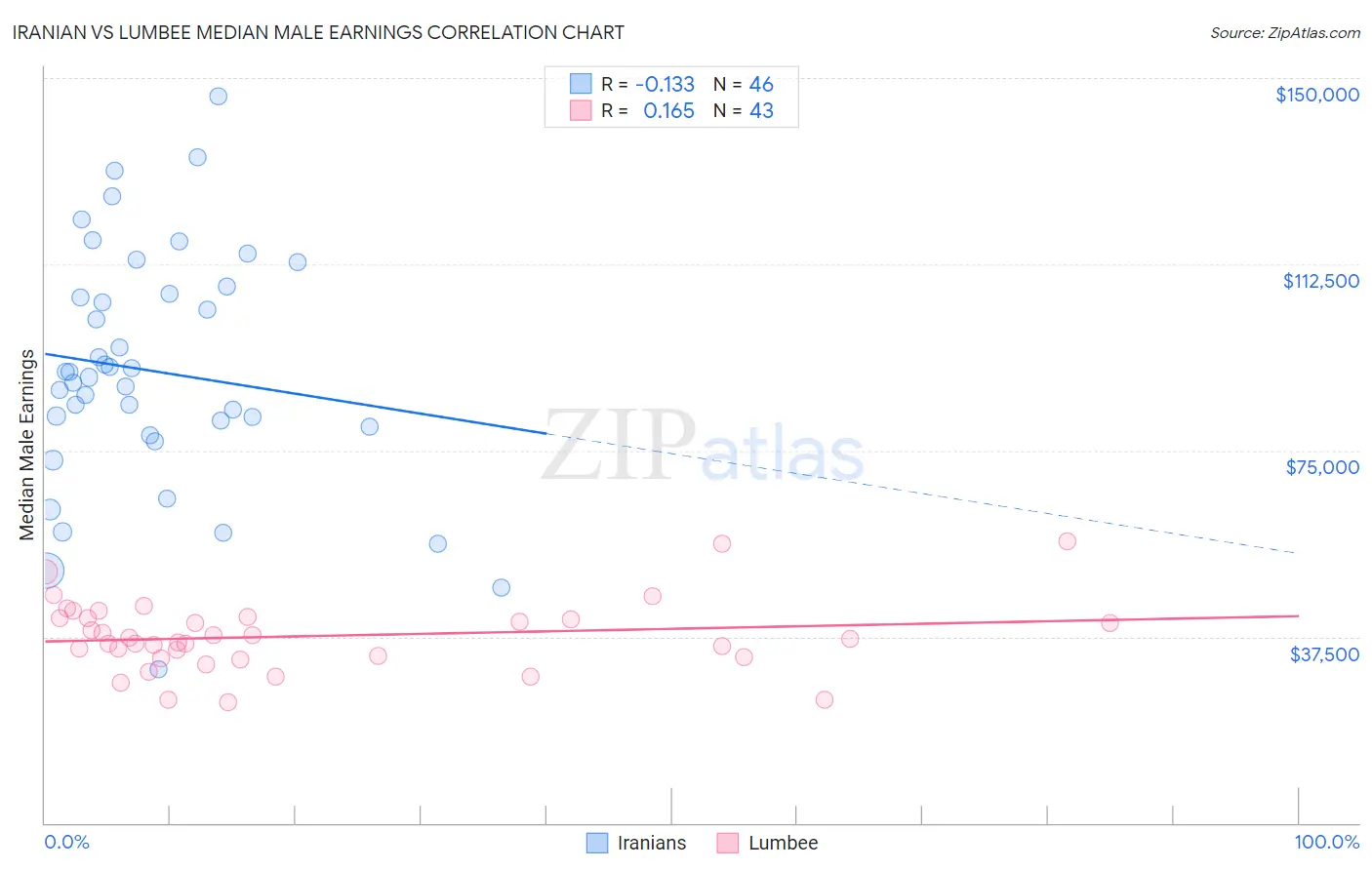 Iranian vs Lumbee Median Male Earnings