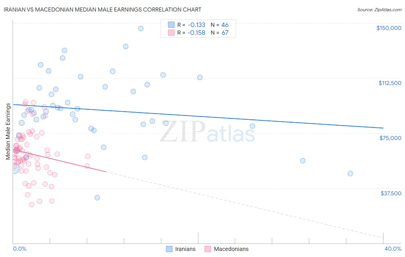 Iranian vs Macedonian Median Male Earnings