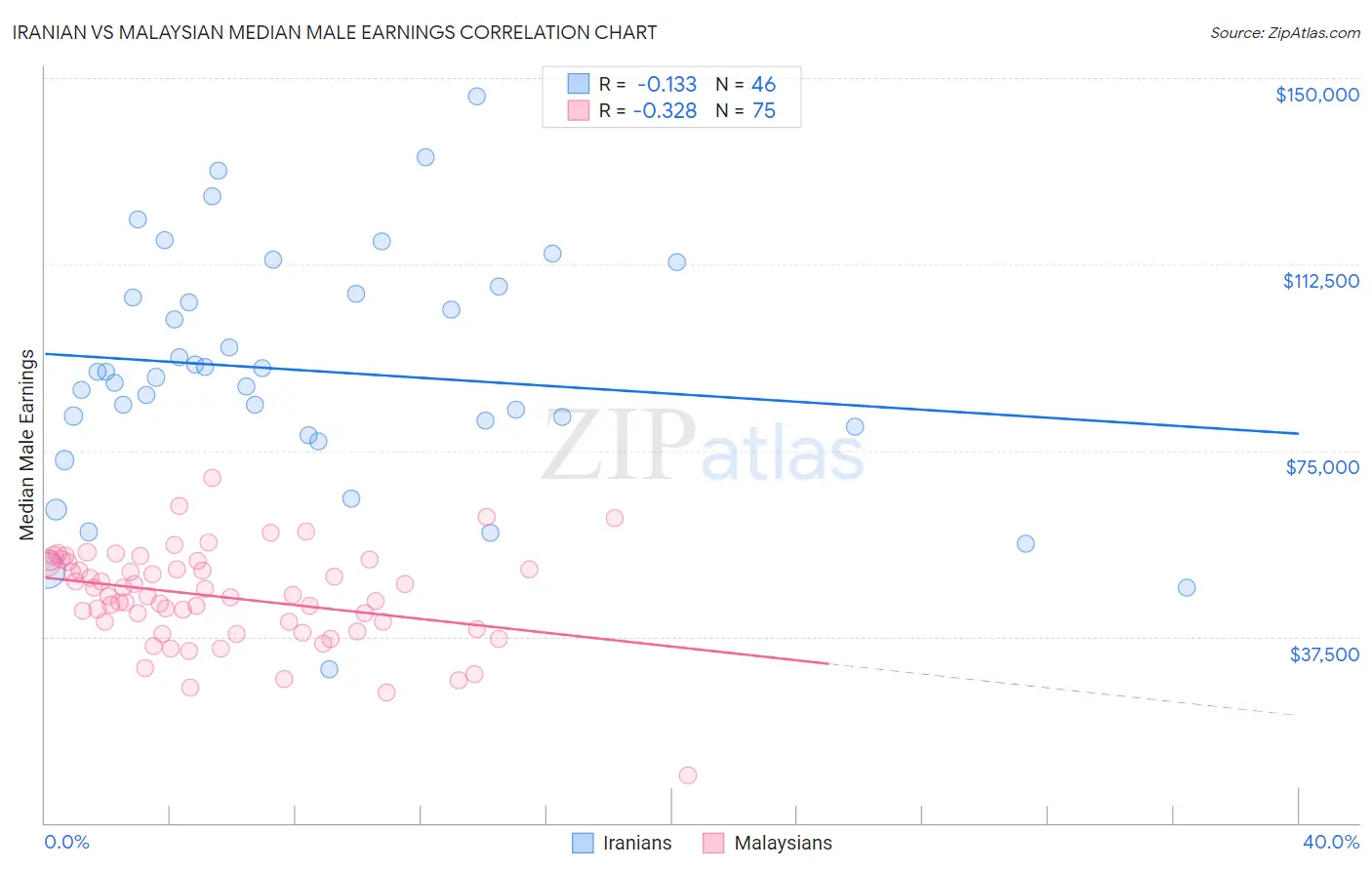 Iranian vs Malaysian Median Male Earnings