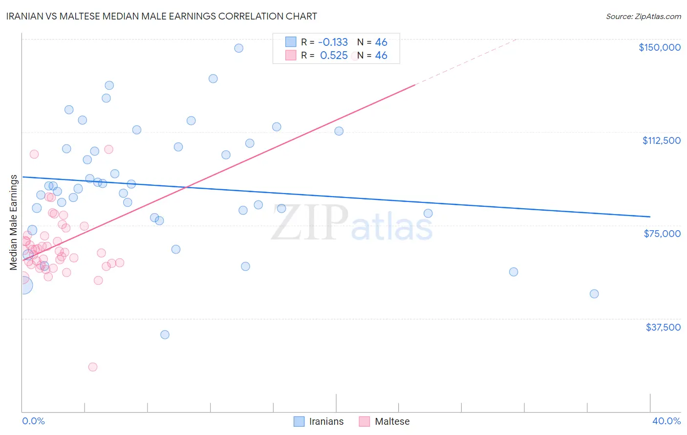 Iranian vs Maltese Median Male Earnings