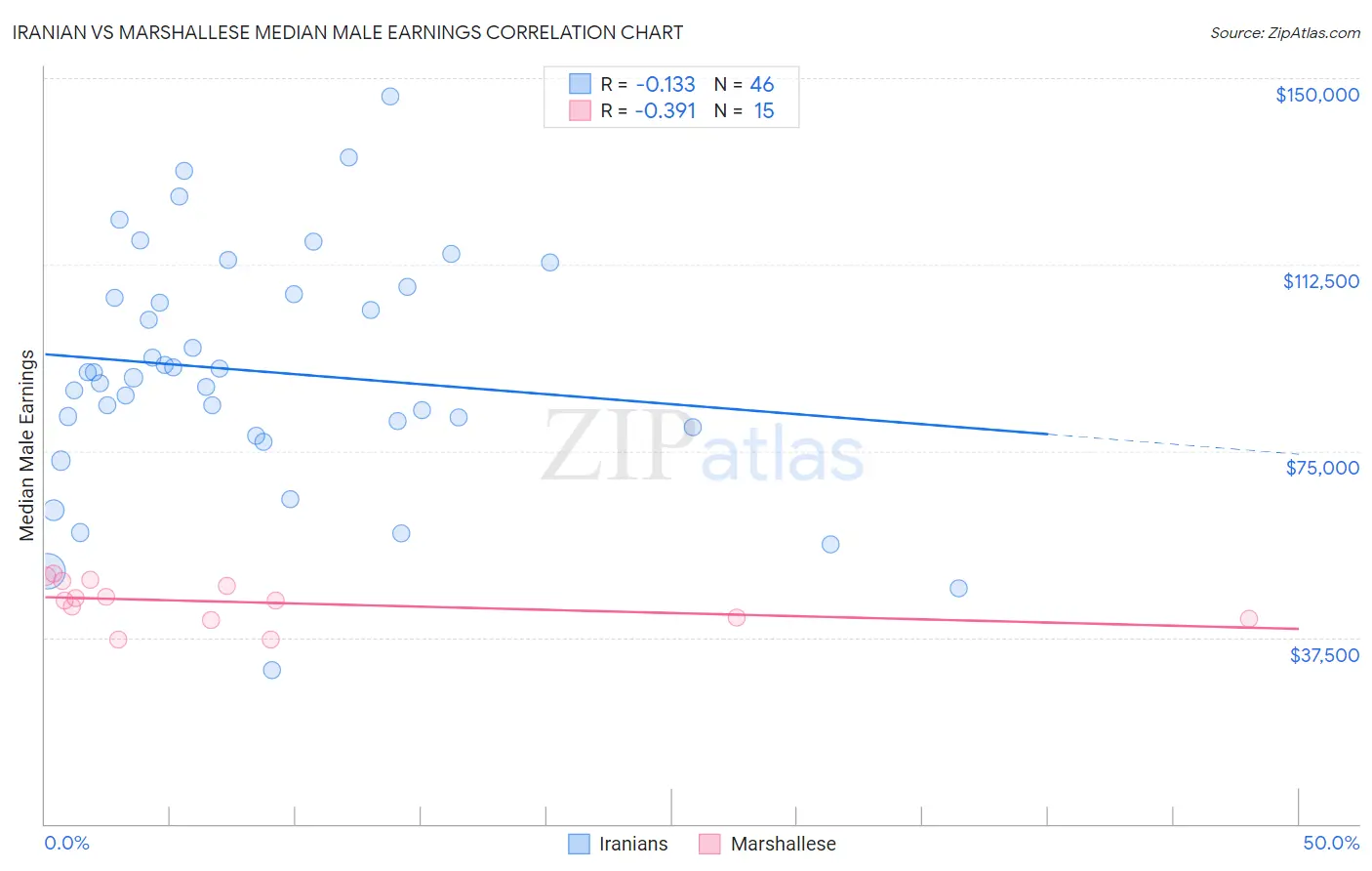 Iranian vs Marshallese Median Male Earnings