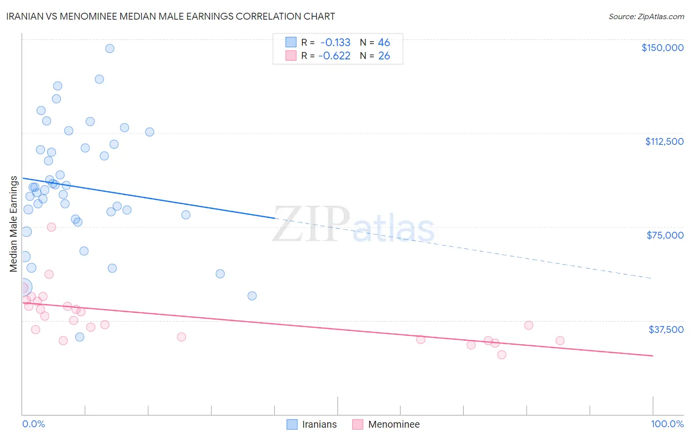 Iranian vs Menominee Median Male Earnings