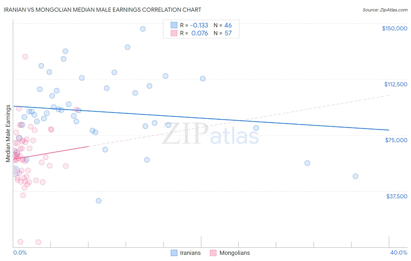 Iranian vs Mongolian Median Male Earnings