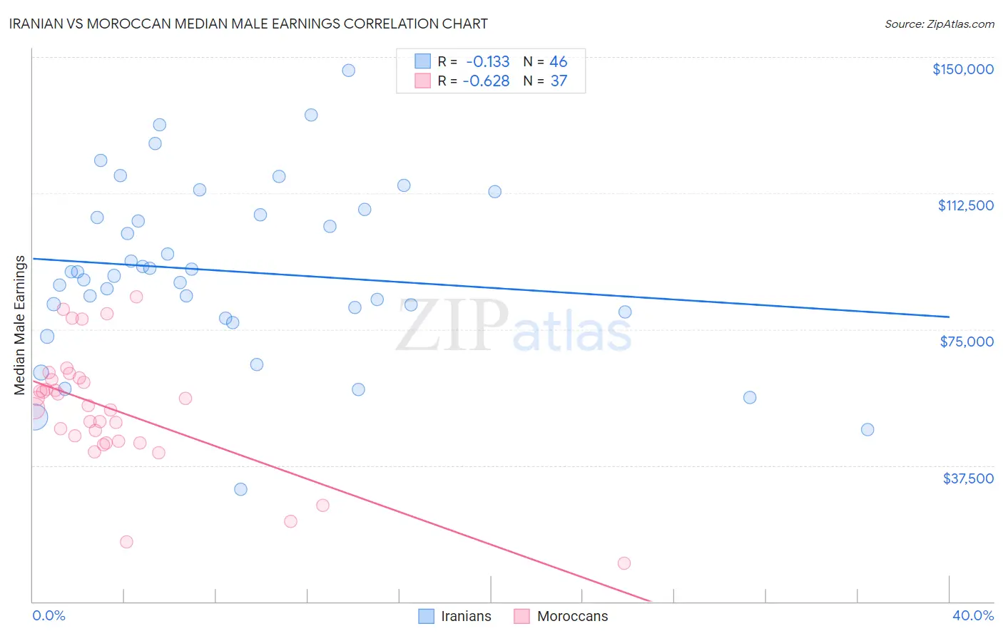 Iranian vs Moroccan Median Male Earnings