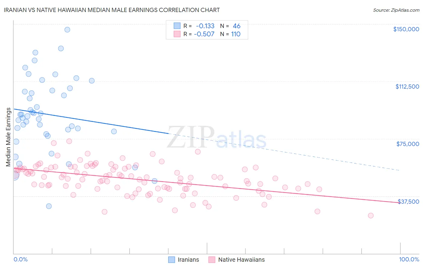 Iranian vs Native Hawaiian Median Male Earnings