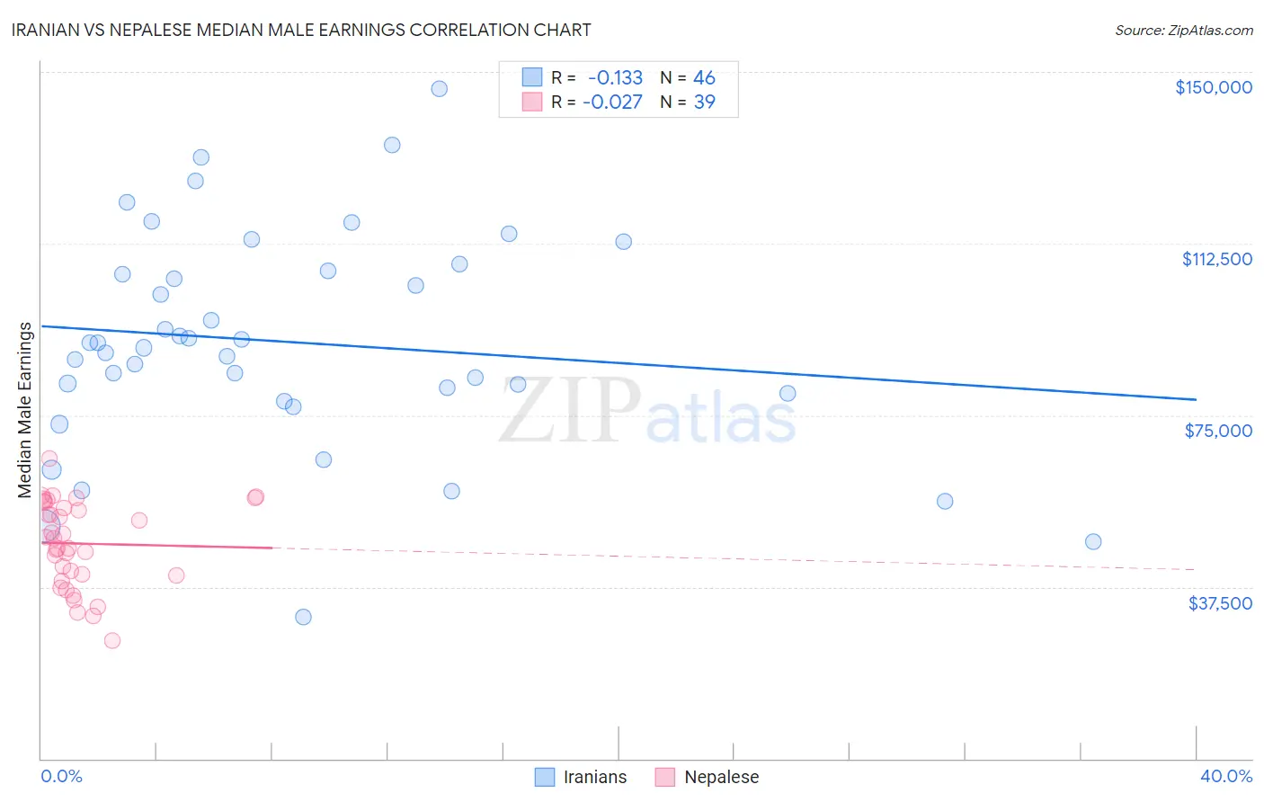 Iranian vs Nepalese Median Male Earnings