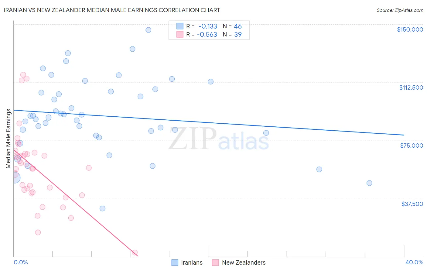 Iranian vs New Zealander Median Male Earnings