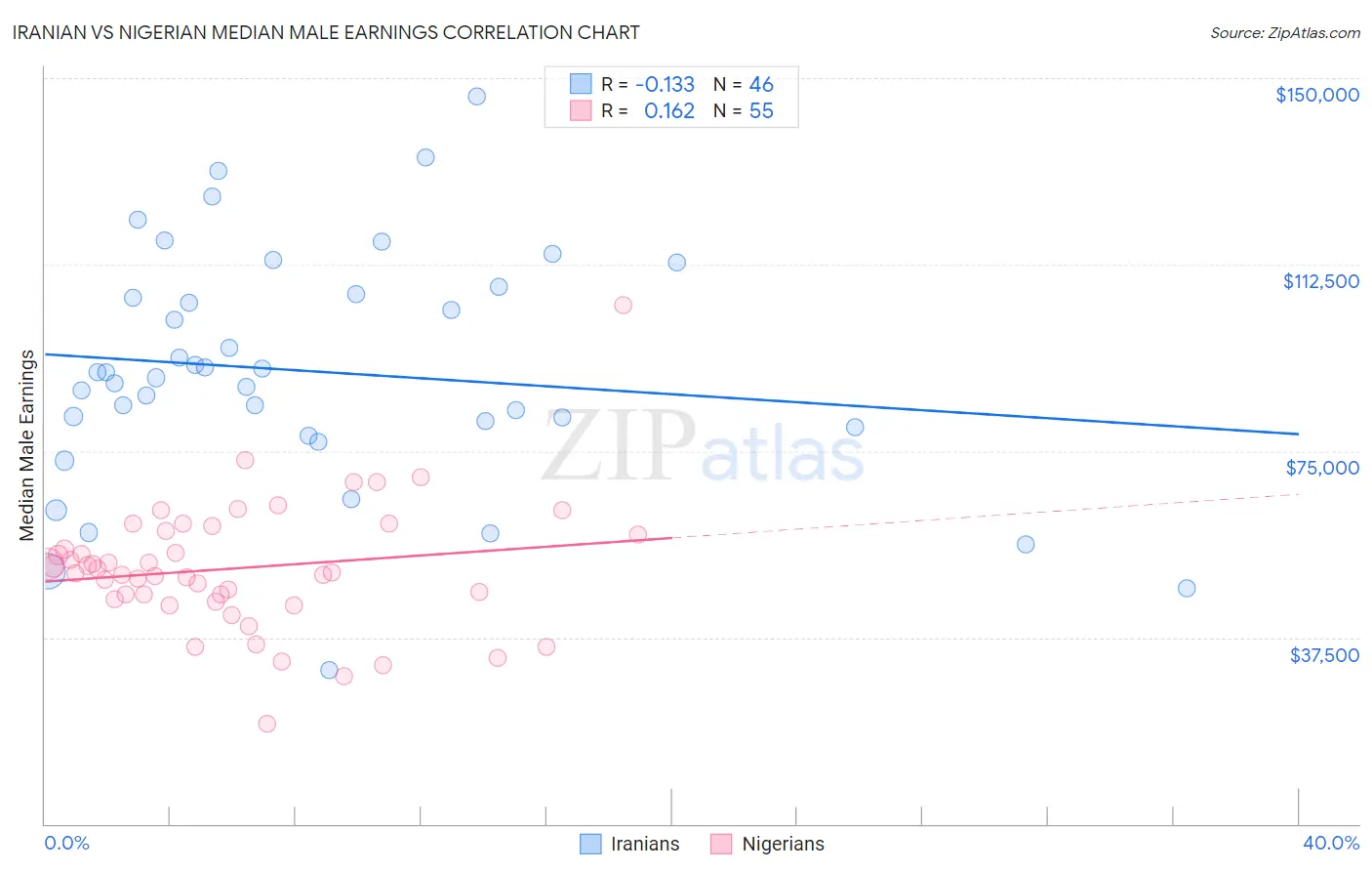 Iranian vs Nigerian Median Male Earnings