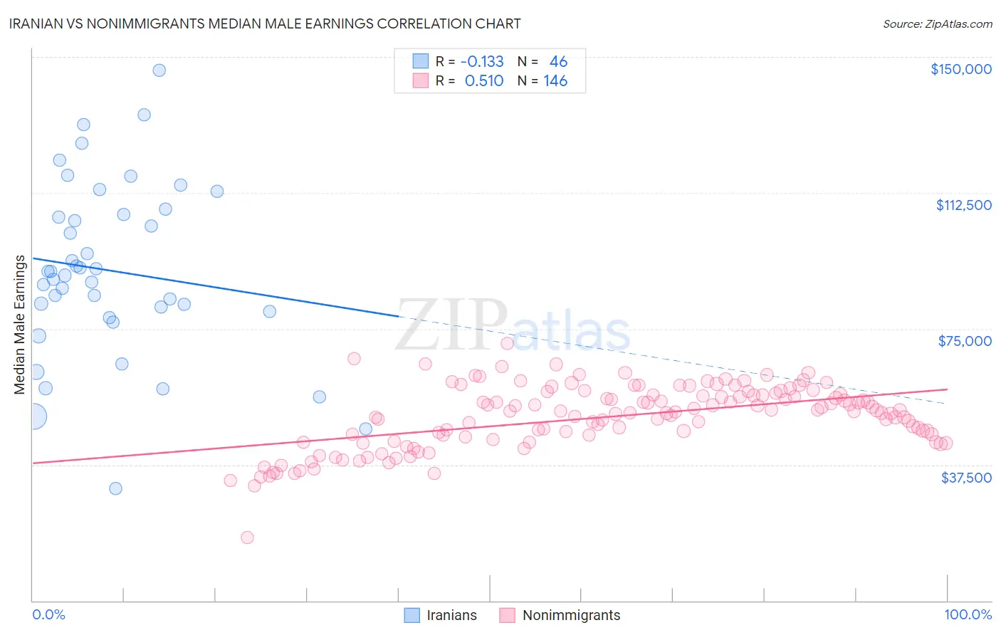 Iranian vs Nonimmigrants Median Male Earnings