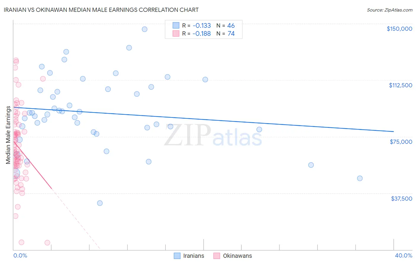 Iranian vs Okinawan Median Male Earnings