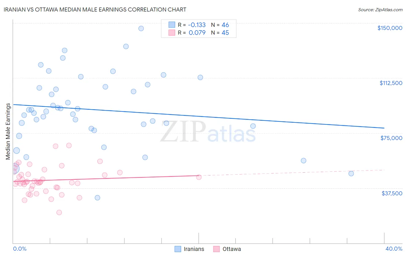 Iranian vs Ottawa Median Male Earnings