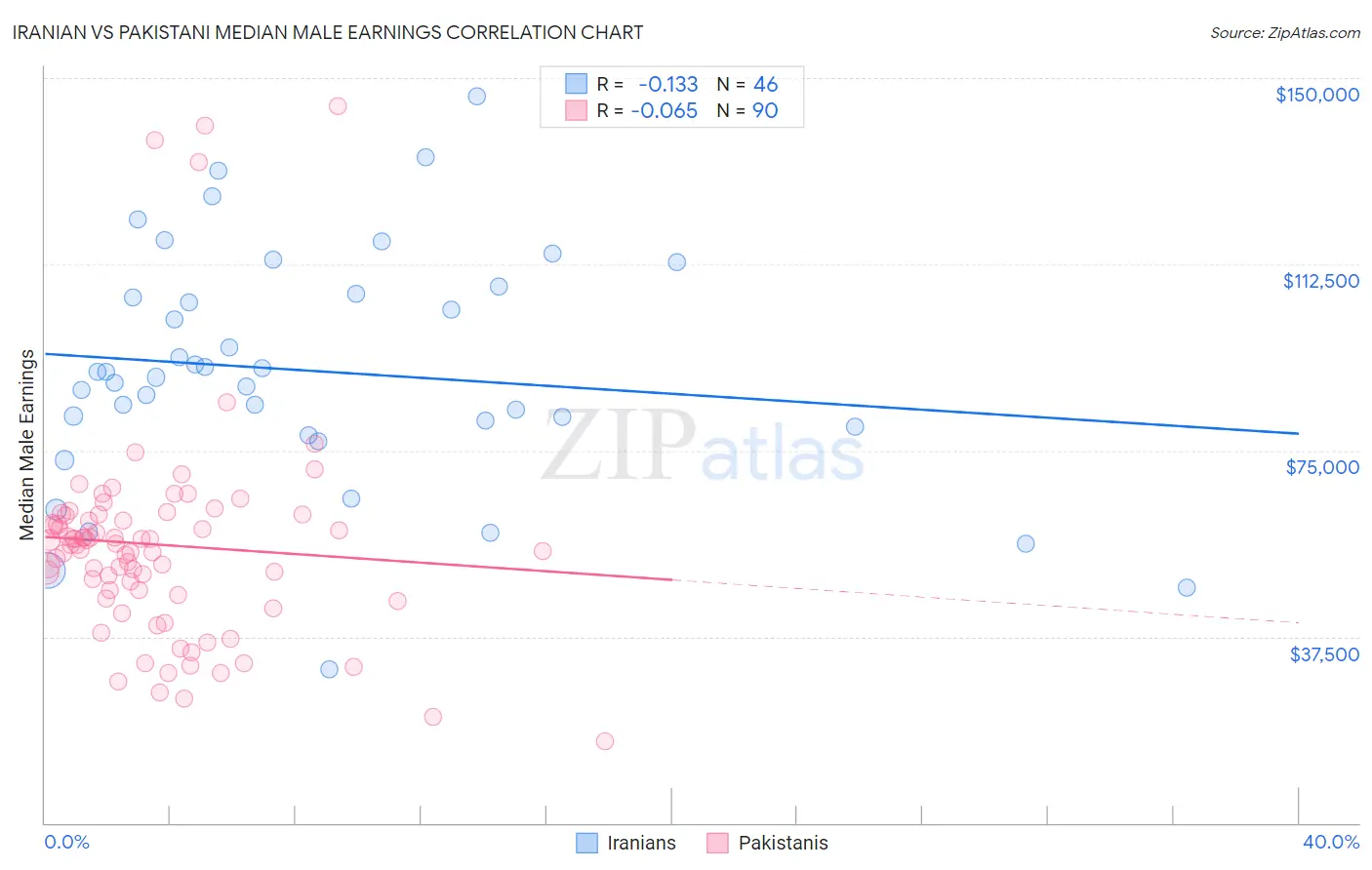 Iranian vs Pakistani Median Male Earnings