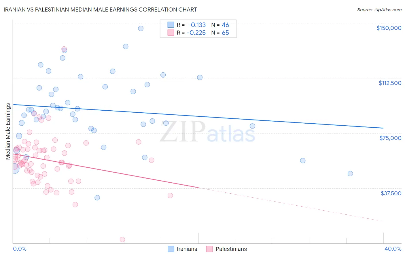 Iranian vs Palestinian Median Male Earnings