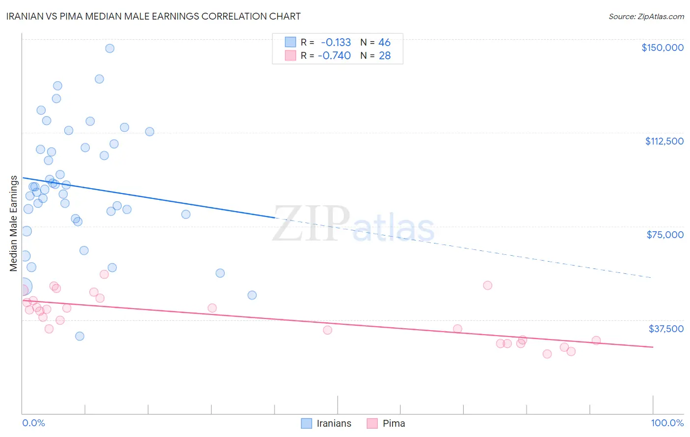 Iranian vs Pima Median Male Earnings