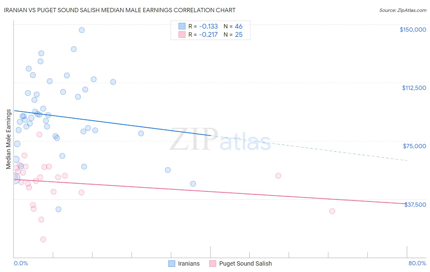 Iranian vs Puget Sound Salish Median Male Earnings