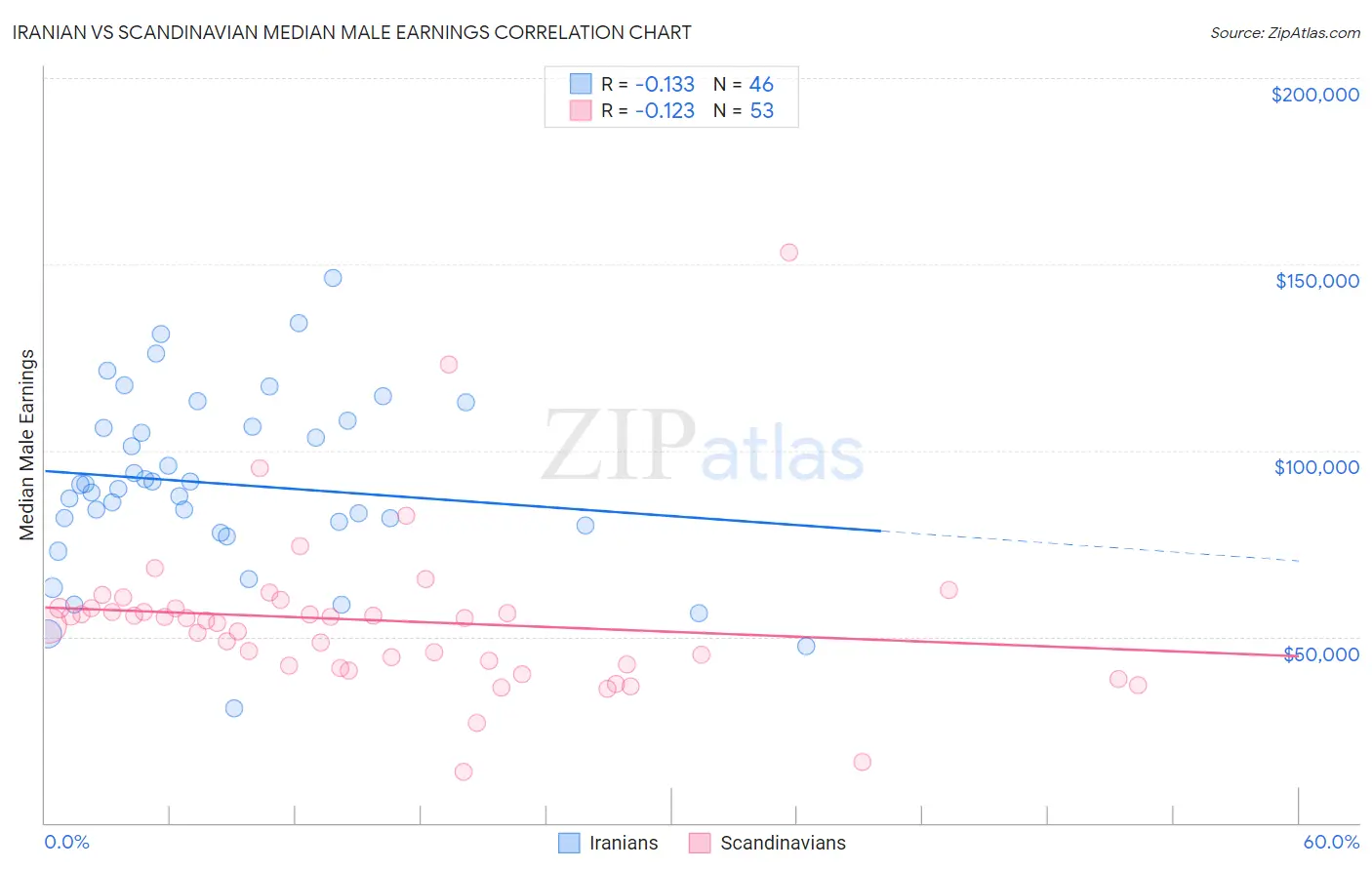 Iranian vs Scandinavian Median Male Earnings