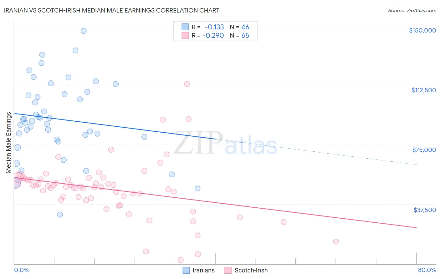 Iranian vs Scotch-Irish Median Male Earnings