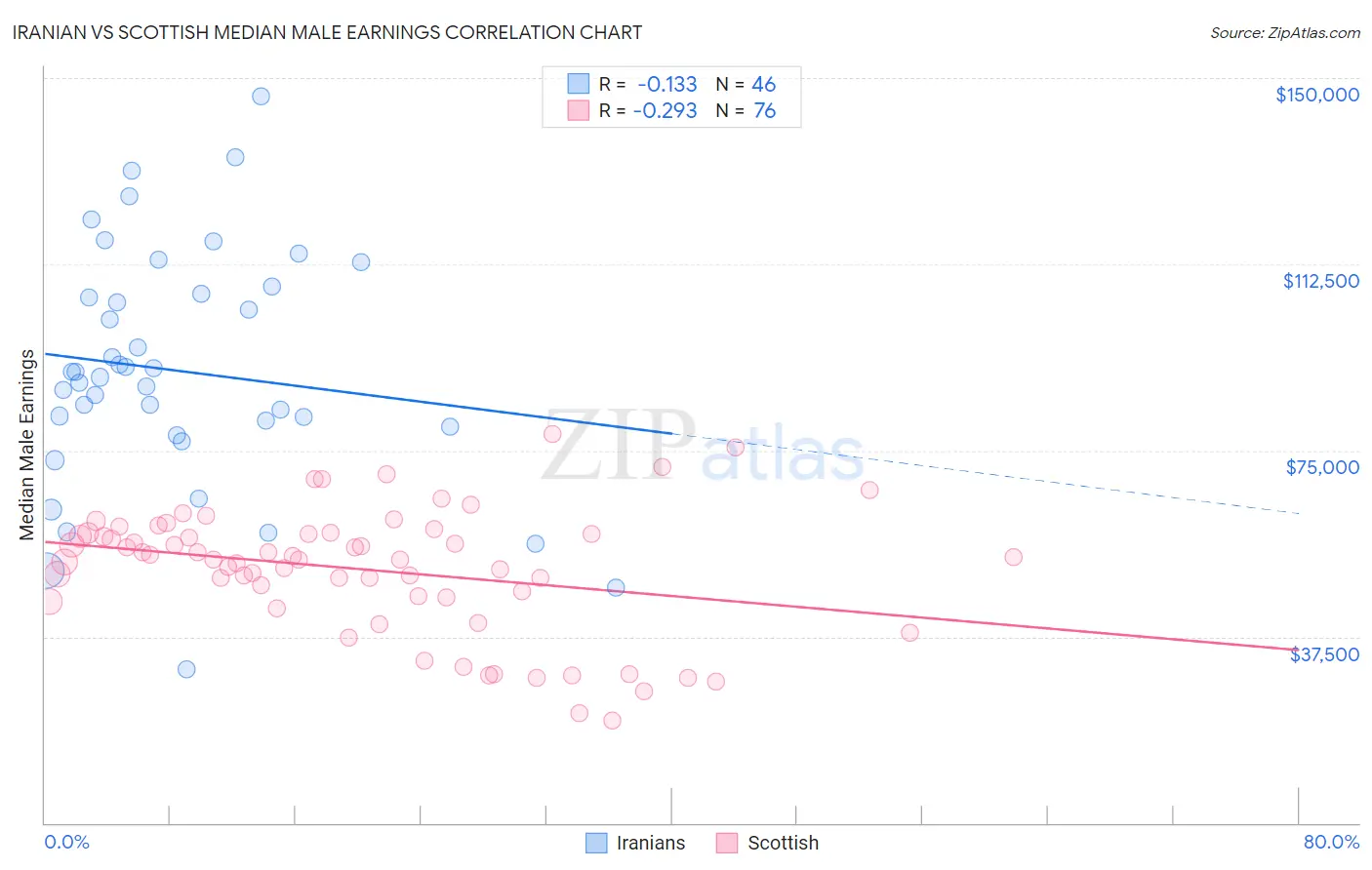 Iranian vs Scottish Median Male Earnings