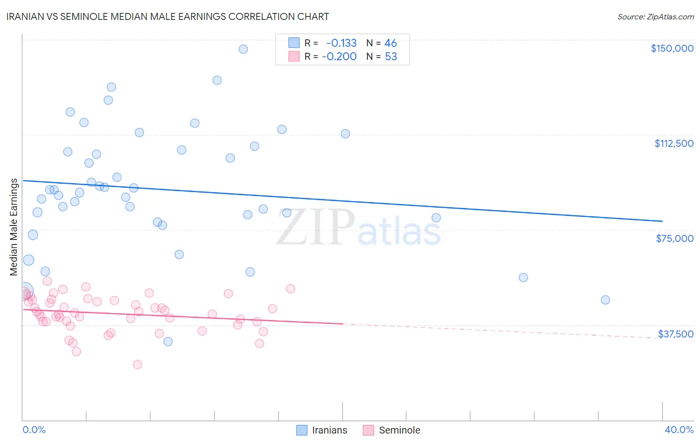 Iranian vs Seminole Median Male Earnings