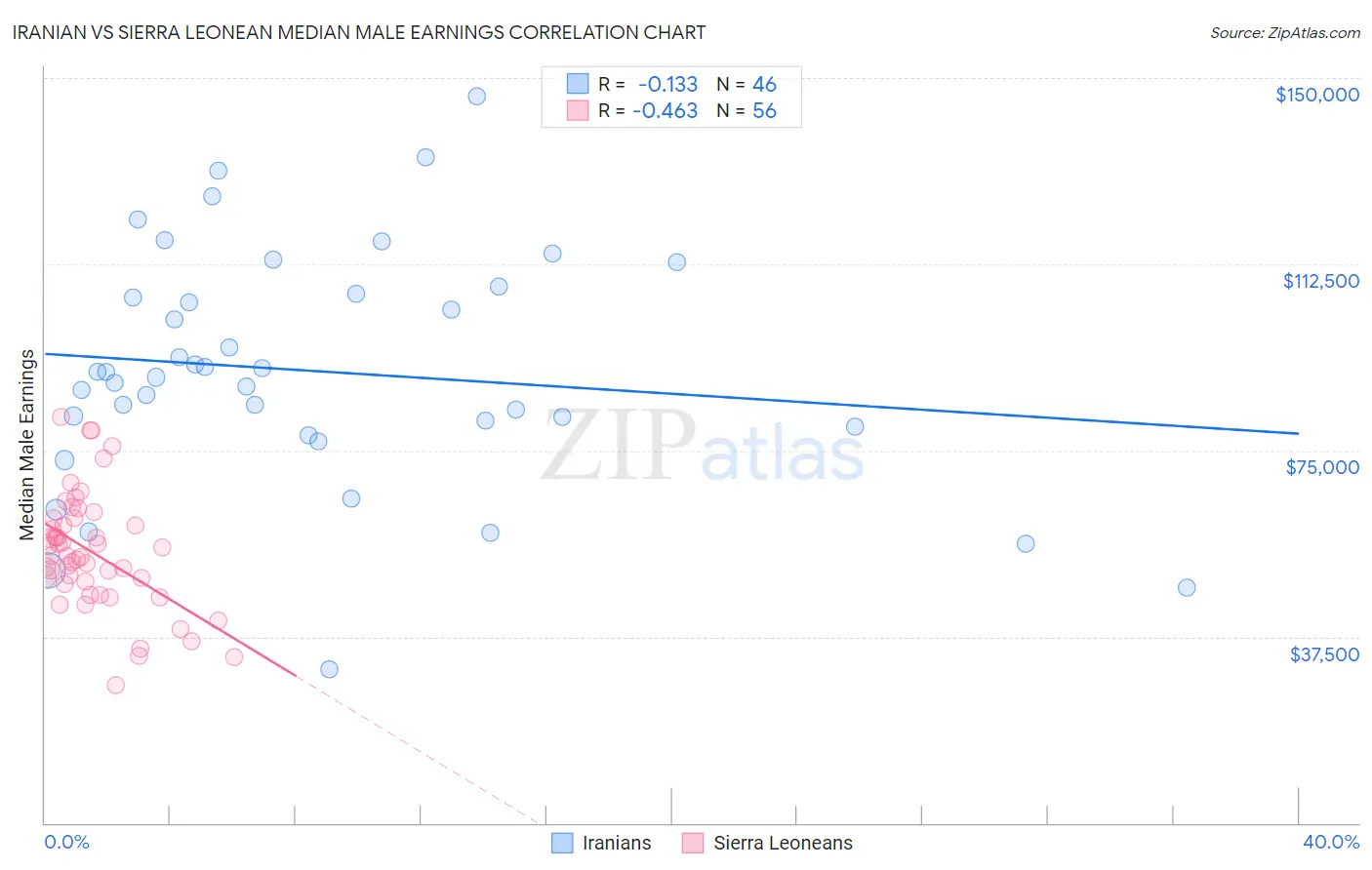 Iranian vs Sierra Leonean Median Male Earnings