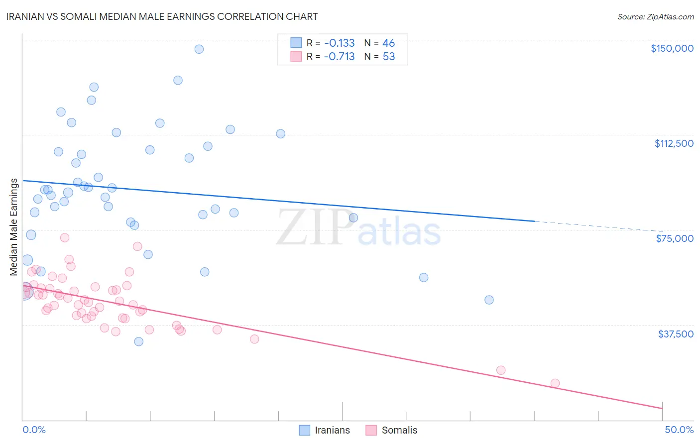 Iranian vs Somali Median Male Earnings