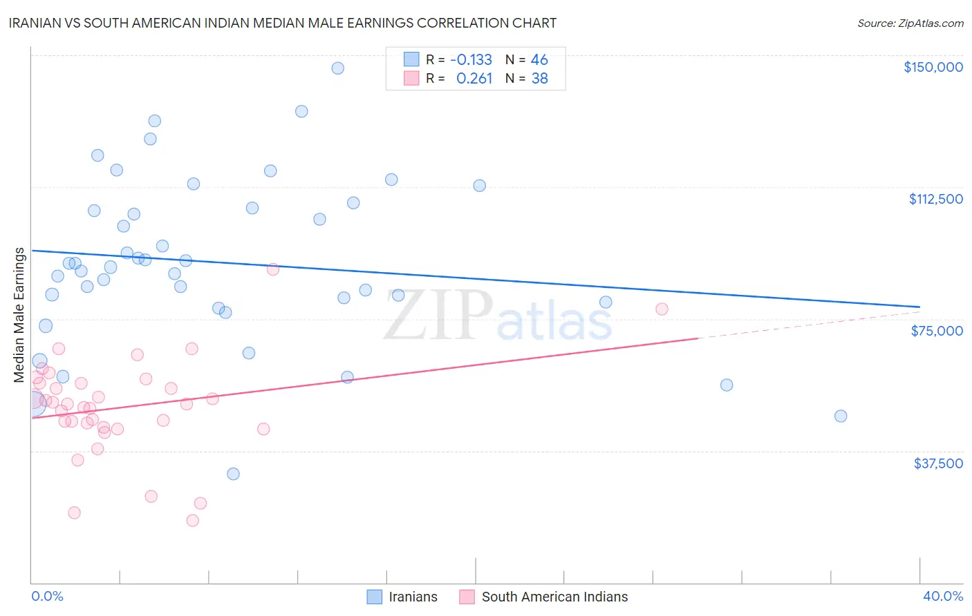 Iranian vs South American Indian Median Male Earnings