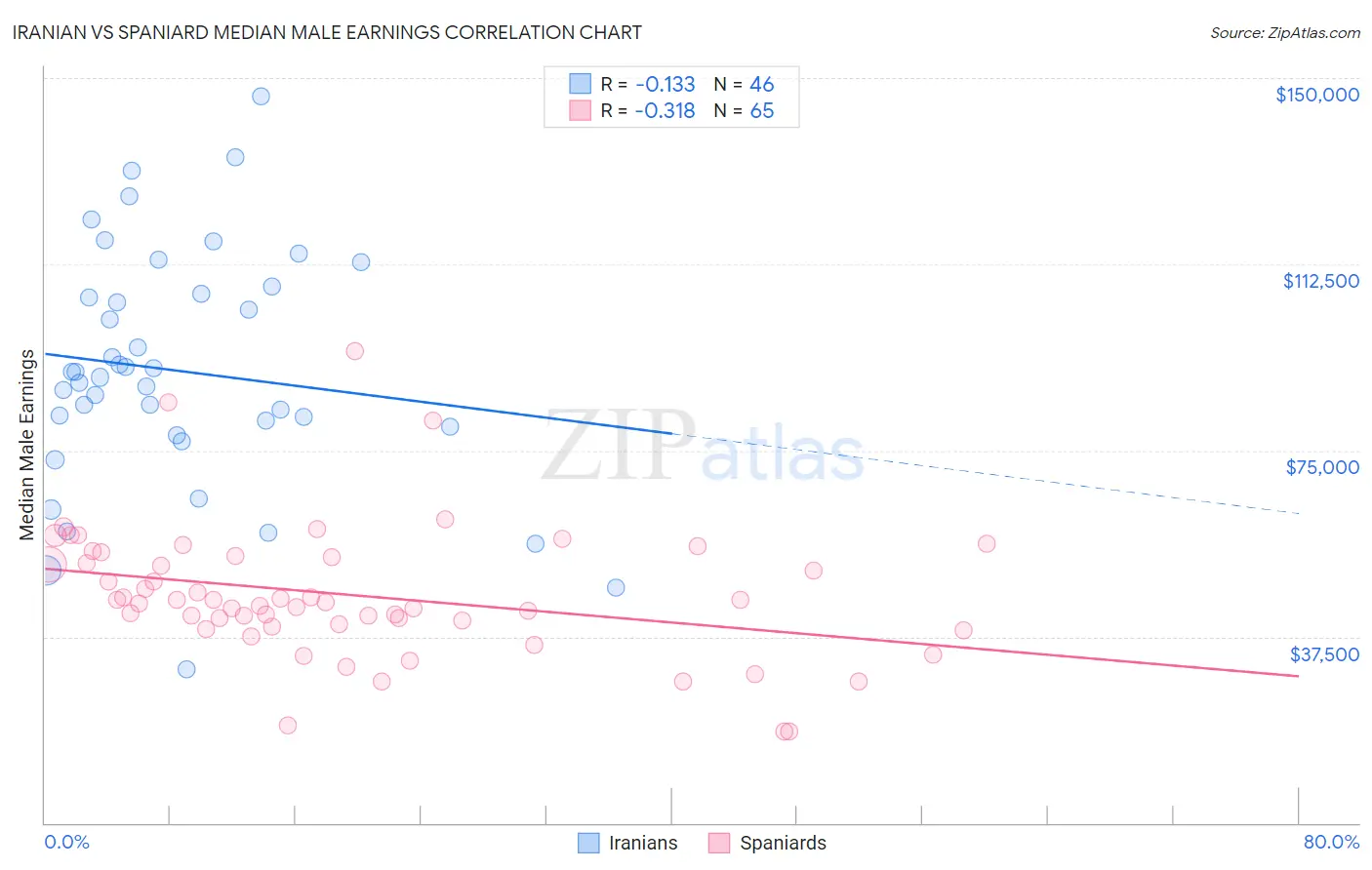 Iranian vs Spaniard Median Male Earnings