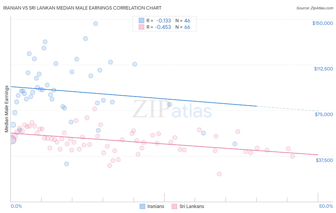 Iranian vs Sri Lankan Median Male Earnings