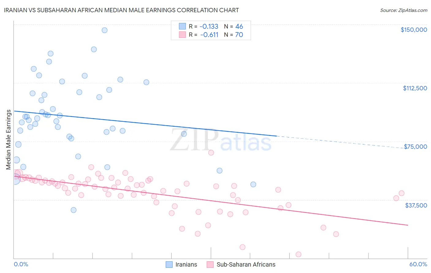 Iranian vs Subsaharan African Median Male Earnings