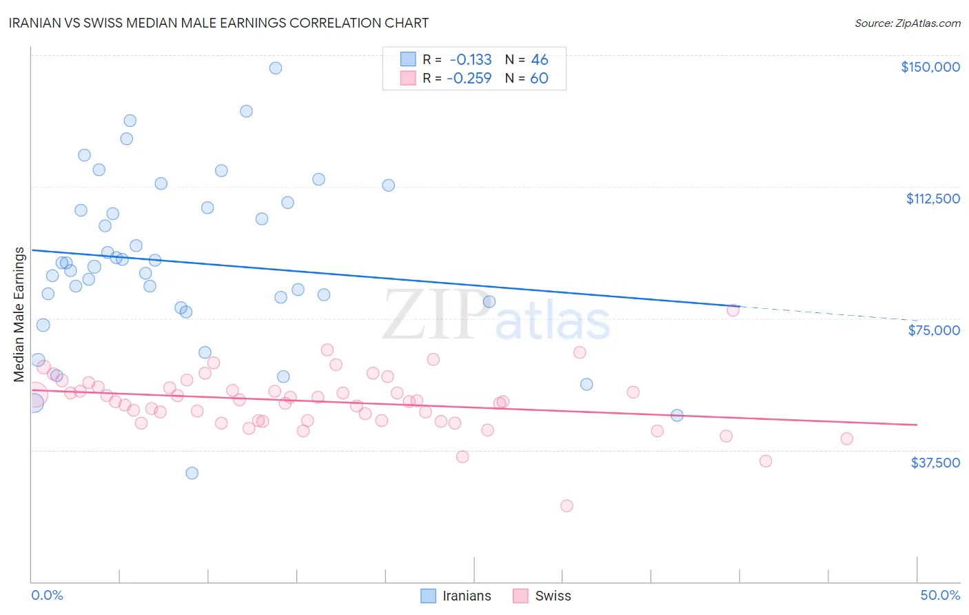 Iranian vs Swiss Median Male Earnings