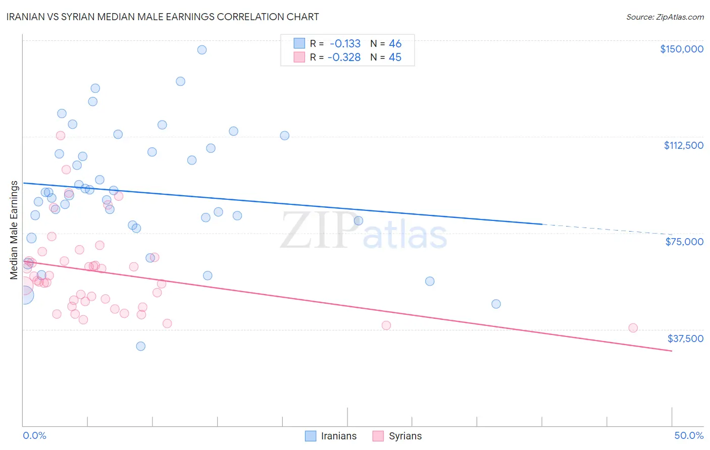 Iranian vs Syrian Median Male Earnings