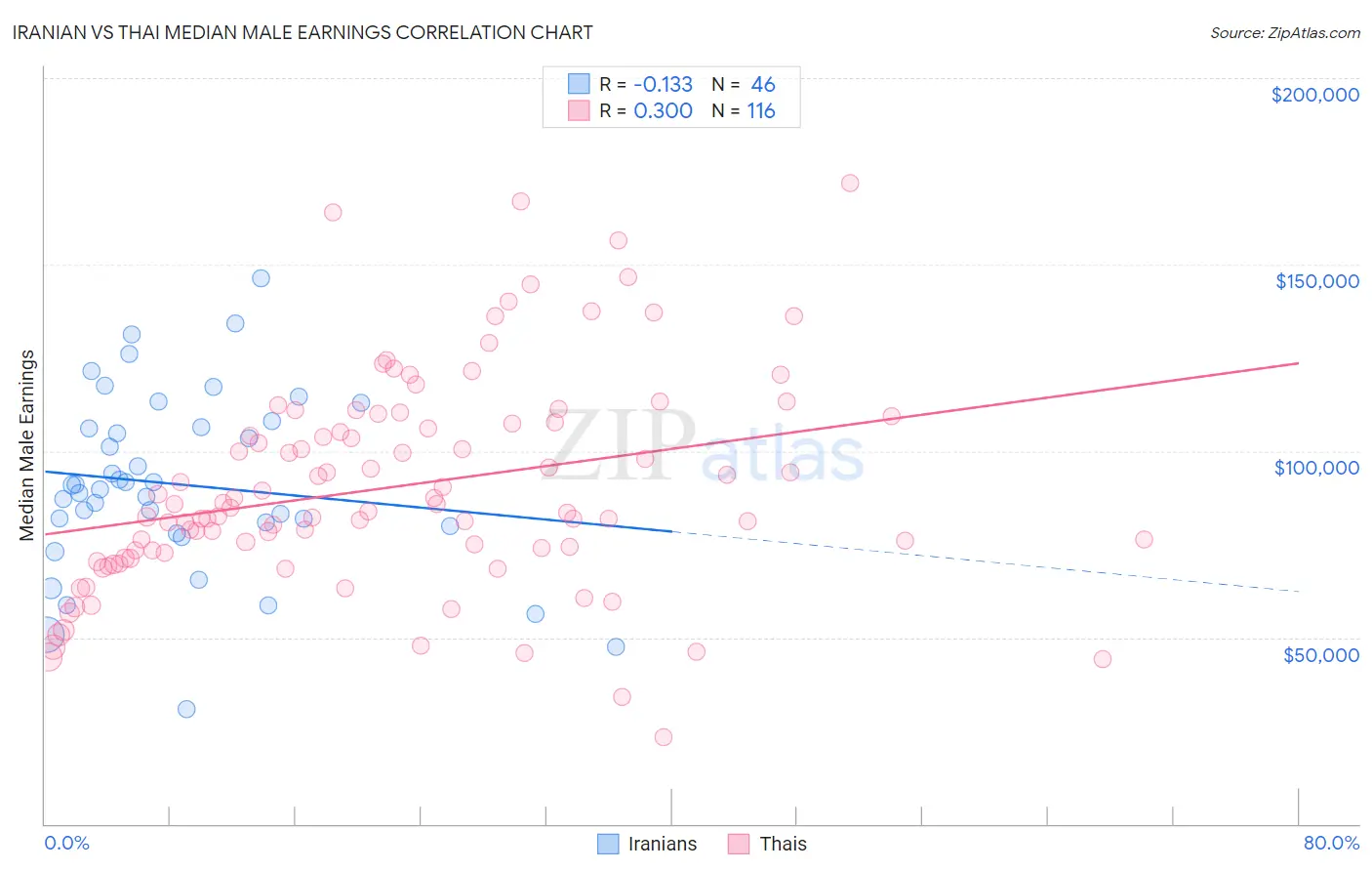 Iranian vs Thai Median Male Earnings