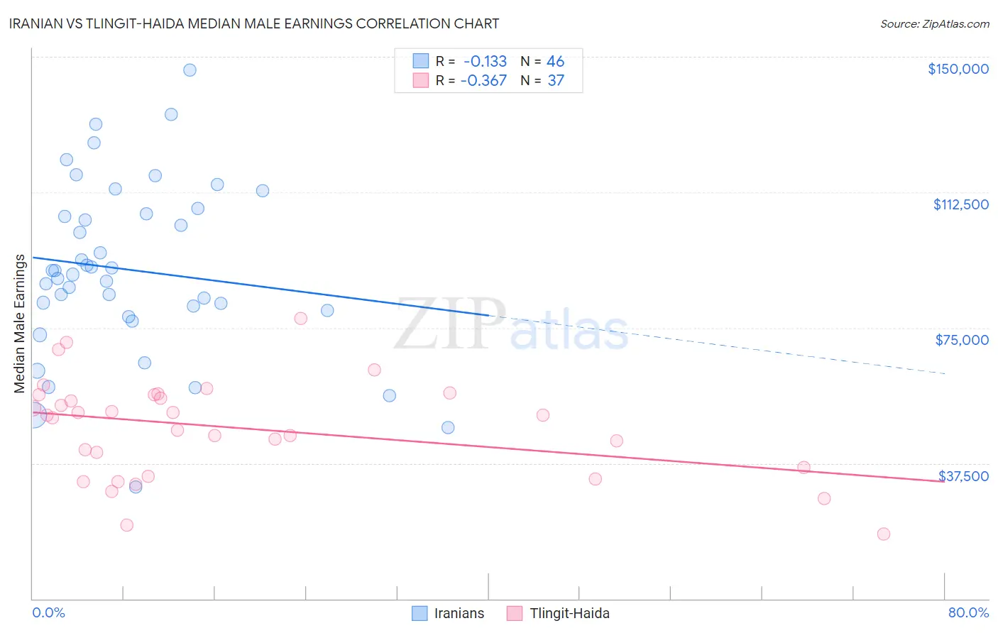 Iranian vs Tlingit-Haida Median Male Earnings