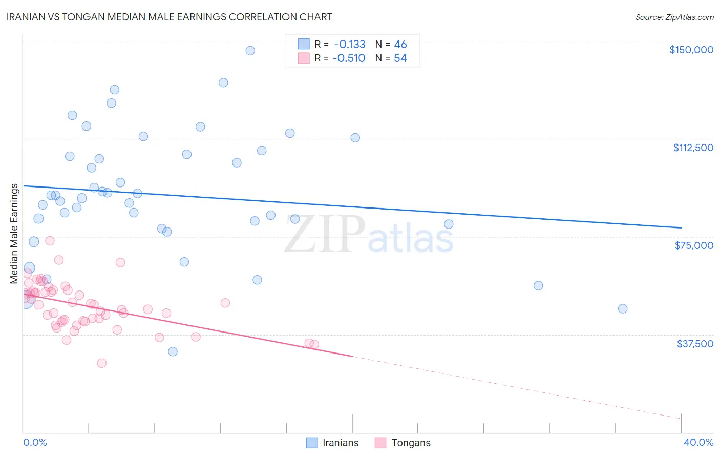 Iranian vs Tongan Median Male Earnings