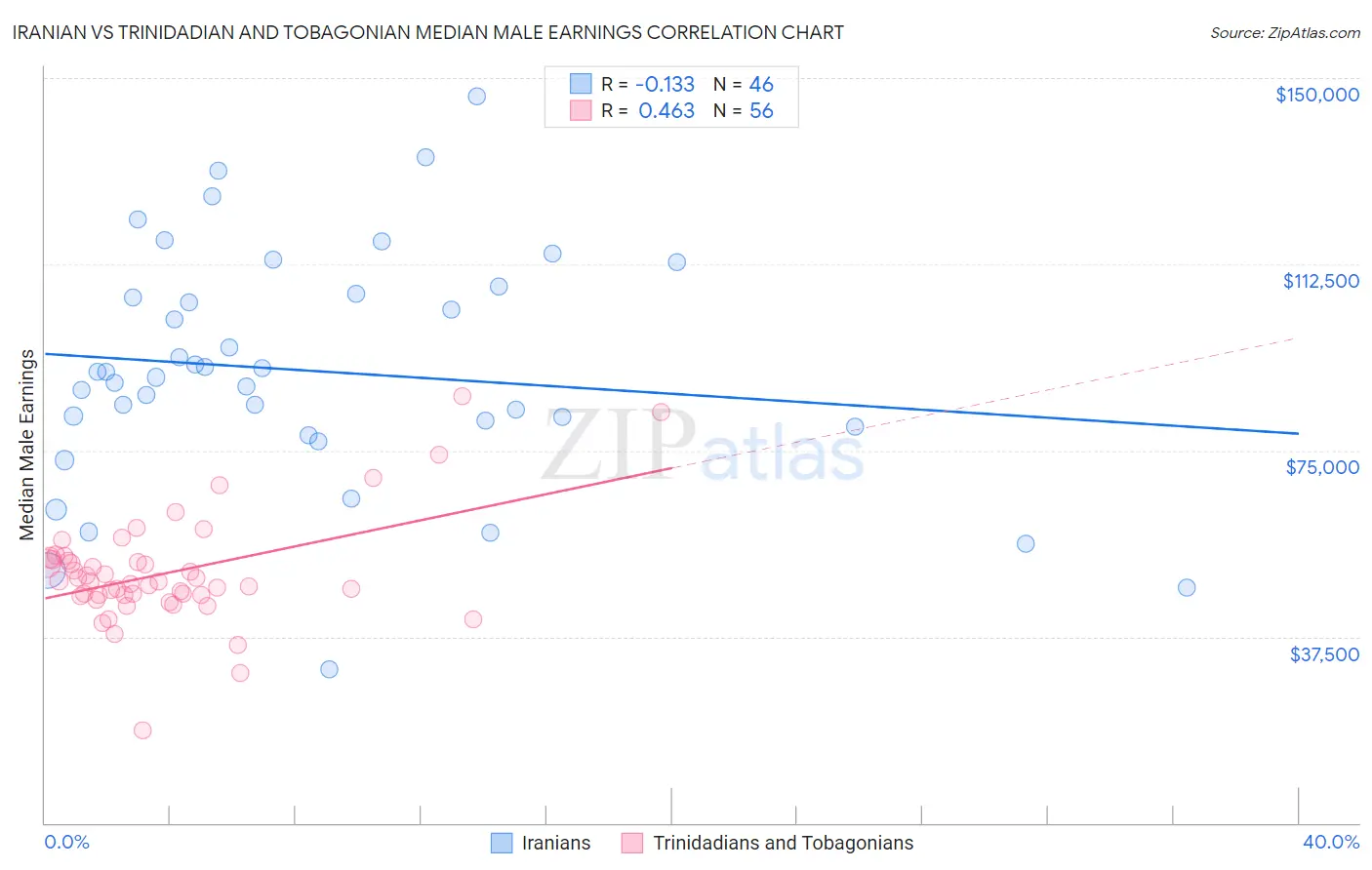 Iranian vs Trinidadian and Tobagonian Median Male Earnings