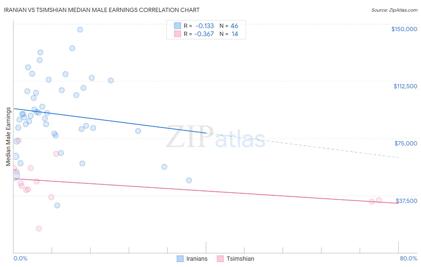 Iranian vs Tsimshian Median Male Earnings