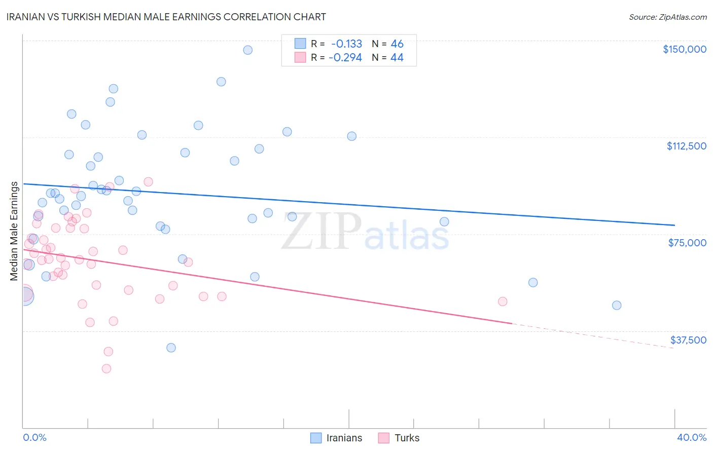 Iranian vs Turkish Median Male Earnings