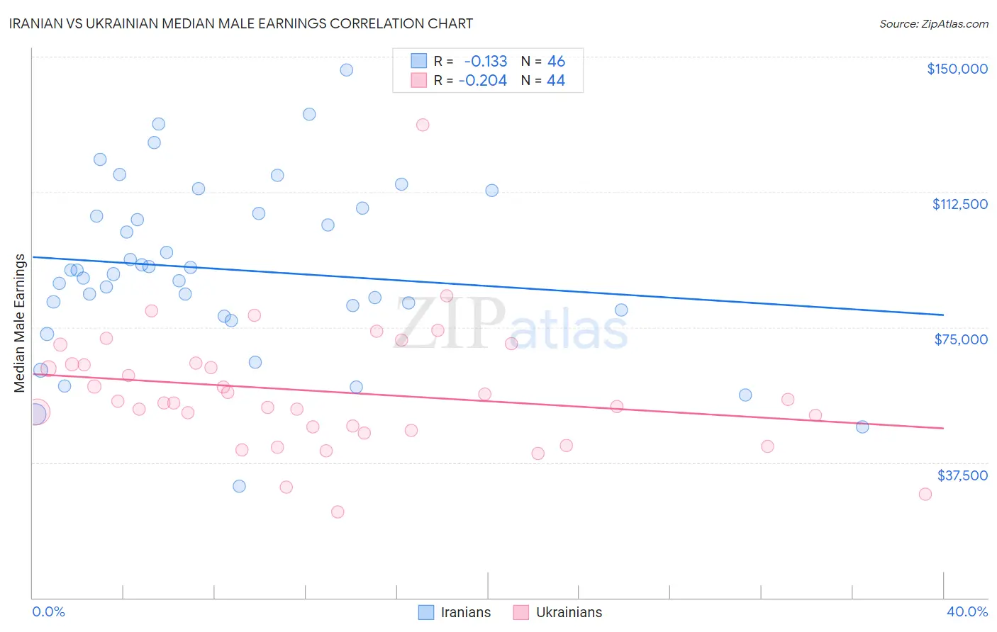 Iranian vs Ukrainian Median Male Earnings