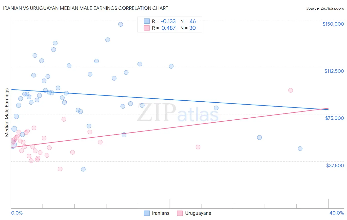 Iranian vs Uruguayan Median Male Earnings