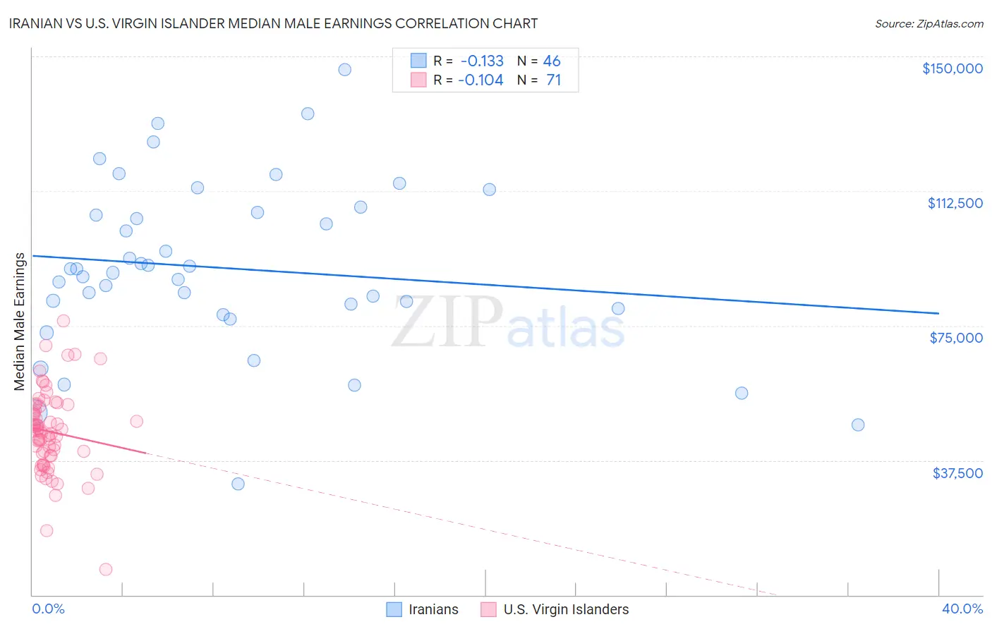 Iranian vs U.S. Virgin Islander Median Male Earnings