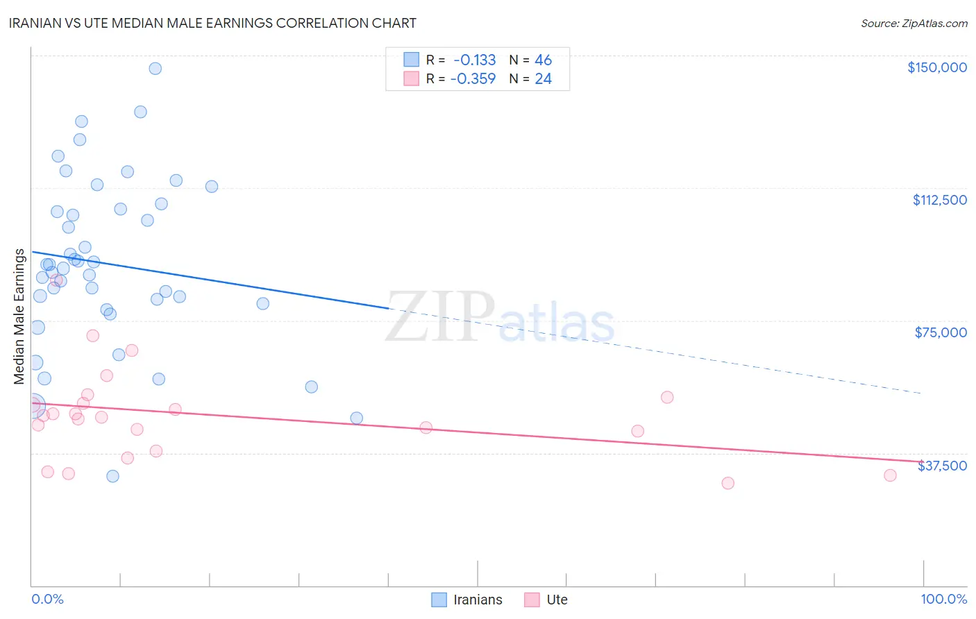 Iranian vs Ute Median Male Earnings