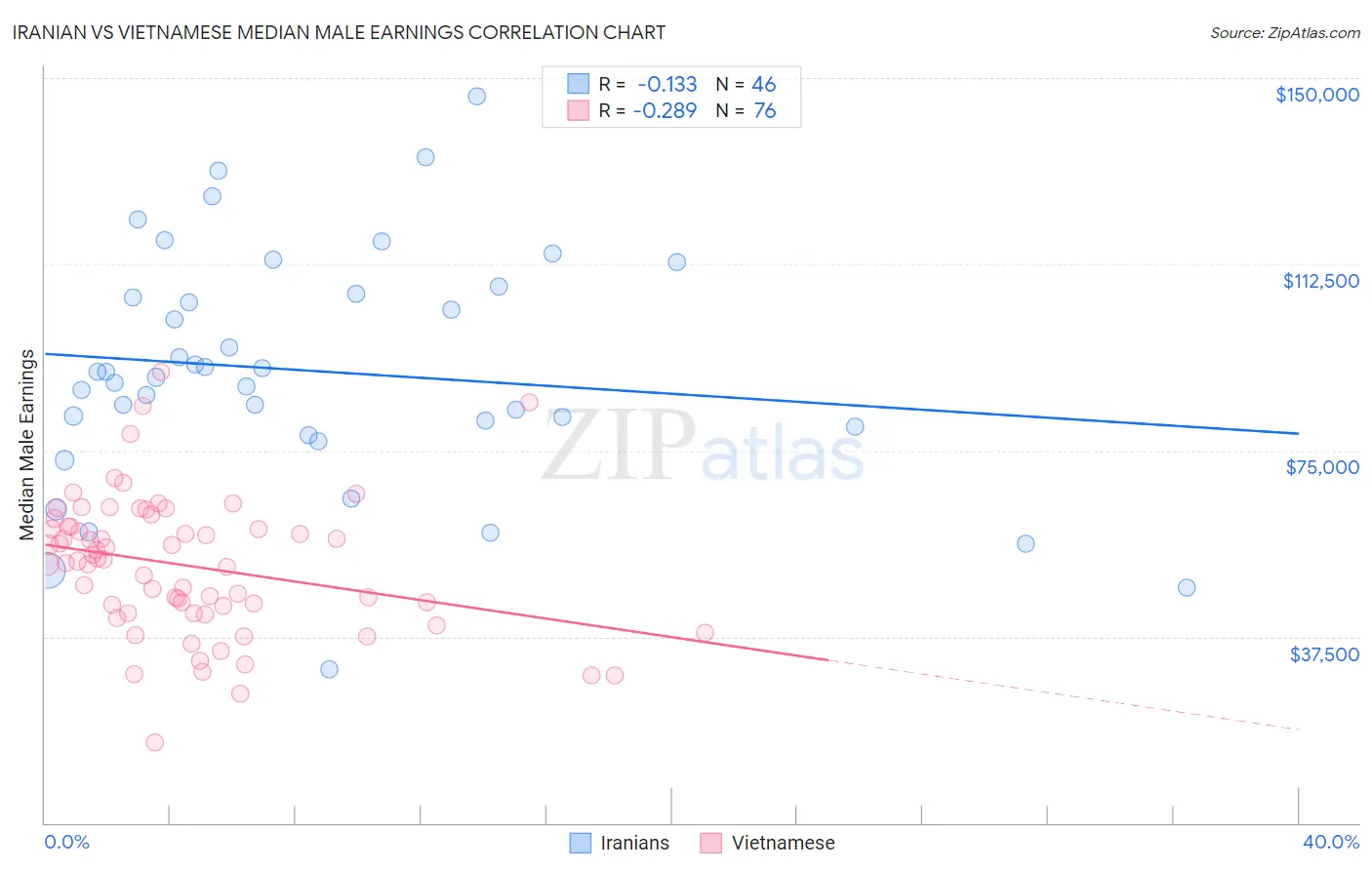 Iranian vs Vietnamese Median Male Earnings