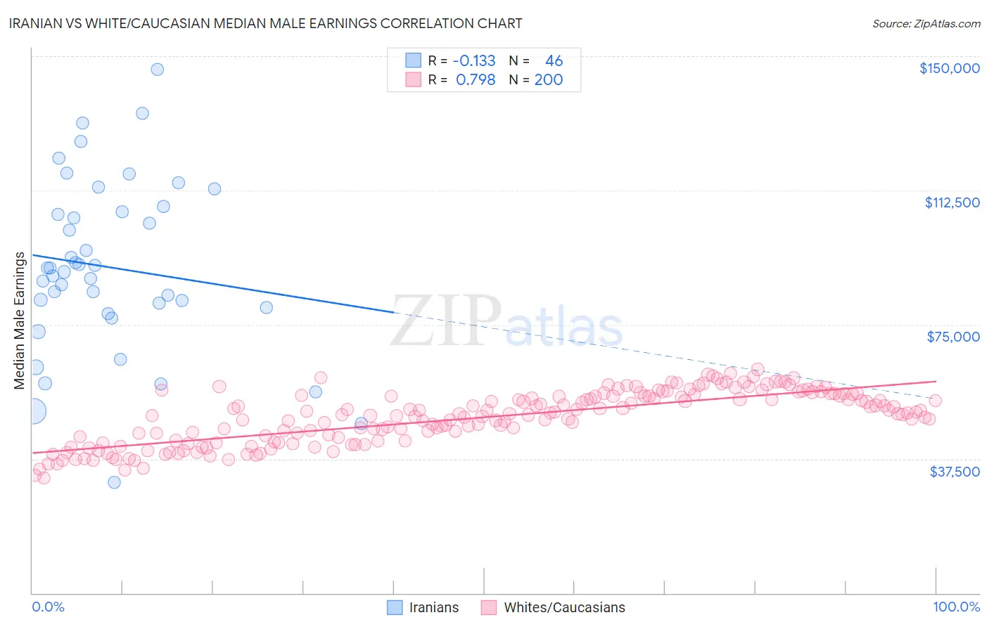 Iranian vs White/Caucasian Median Male Earnings