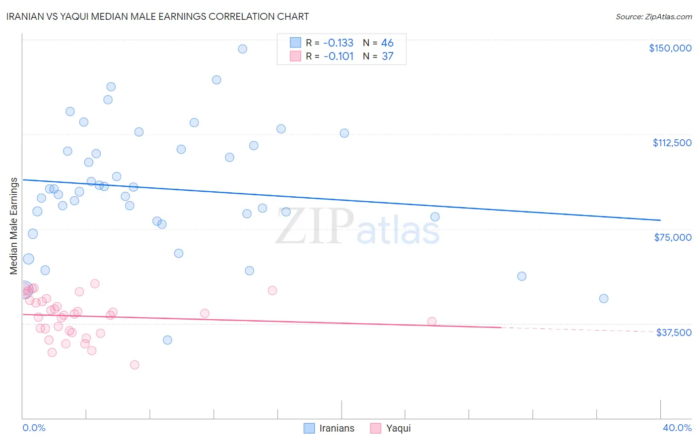 Iranian vs Yaqui Median Male Earnings