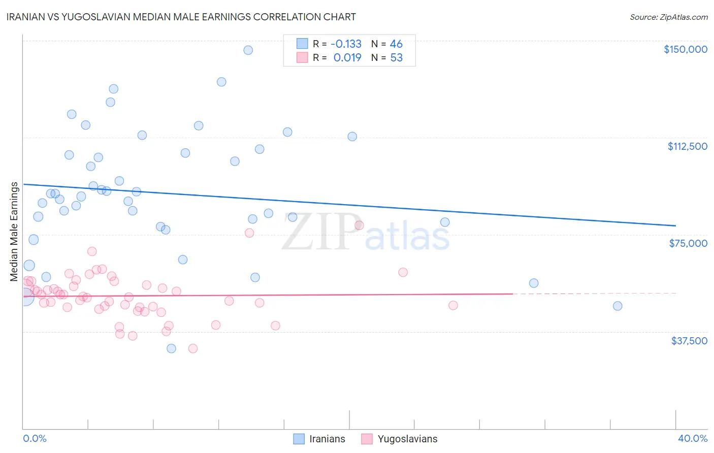 Iranian vs Yugoslavian Median Male Earnings