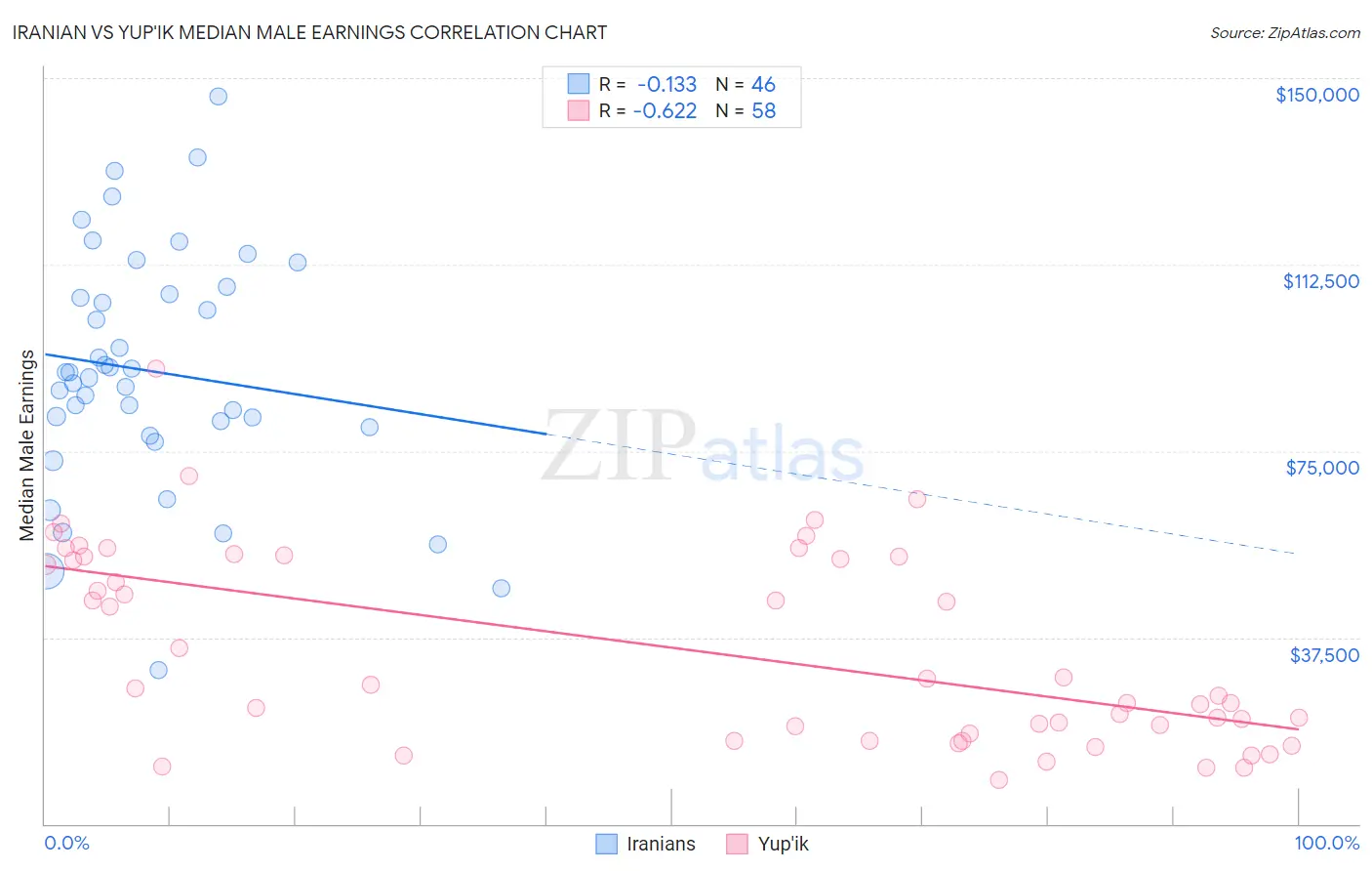 Iranian vs Yup'ik Median Male Earnings