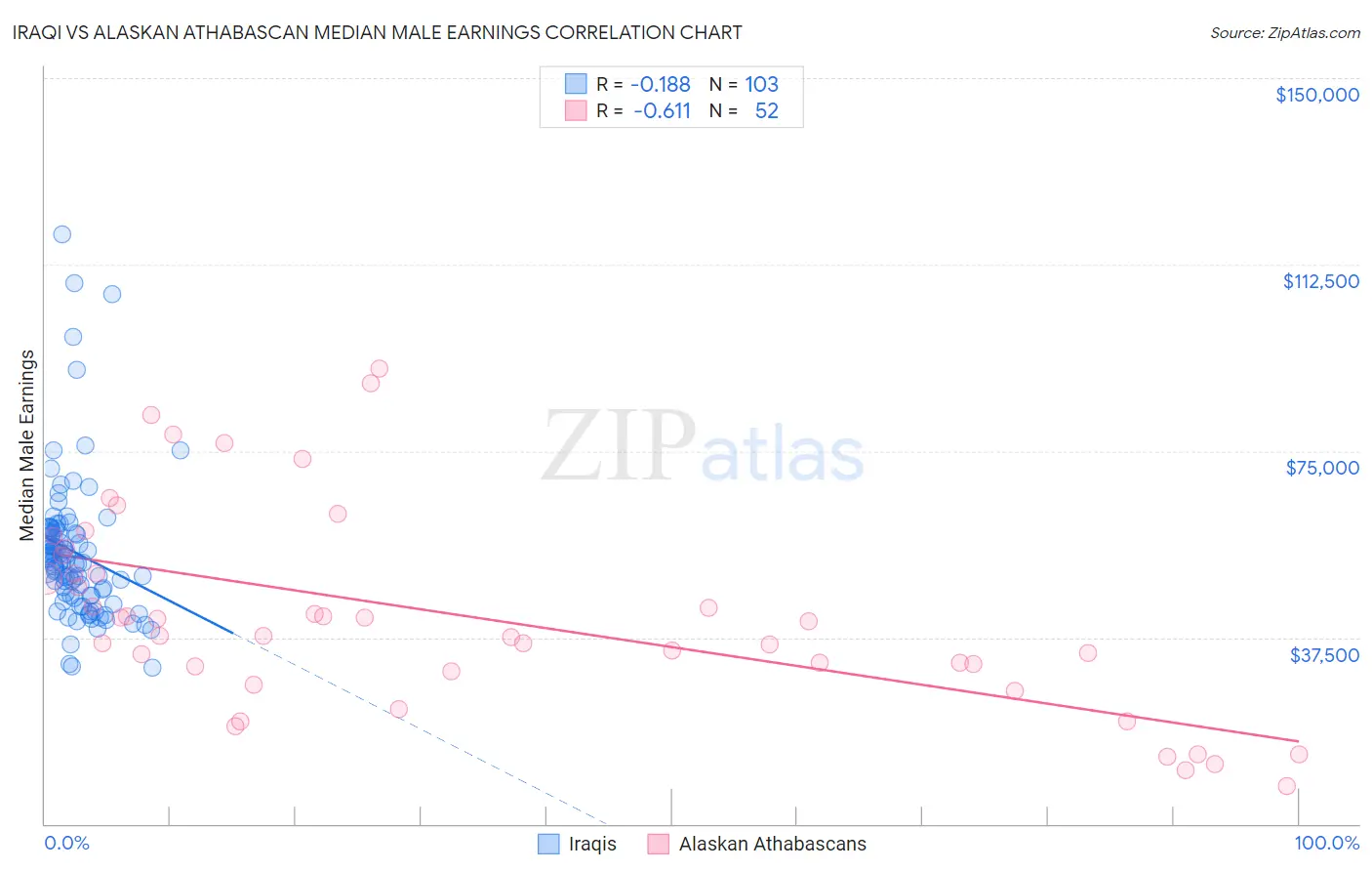 Iraqi vs Alaskan Athabascan Median Male Earnings